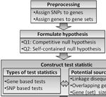 Gene set analysis of genome-wide association studies: methodological issues and perspectives.