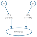 Psychiatric resilience: longitudinal twin study.