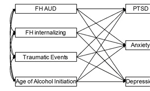 Age of alcohol use initiation and psychiatric symptoms among young adult trauma survivors.