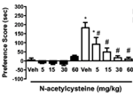N-acetylcysteine decreased nicotine reward-like properties and withdrawal in mice.