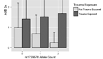 Replication of the Interaction of PRKG1 and Trauma Exposure on Alcohol Misuse in an Independent African American Sample.