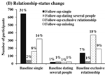 Romantic relationship status and alcohol use and problems across the first year of college.